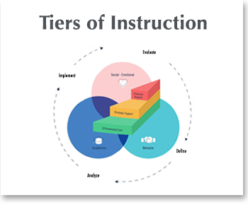 Button lining to Tiers of Instruction