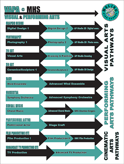 MHS Visual and Performing Arts Pathways