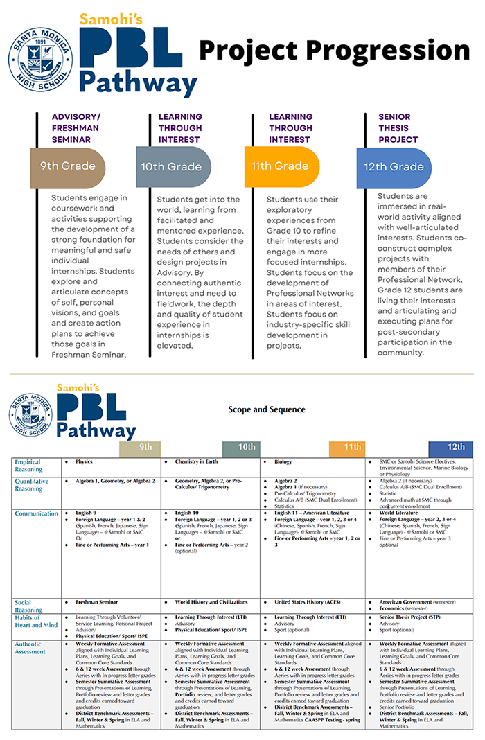 Progress Progression chart