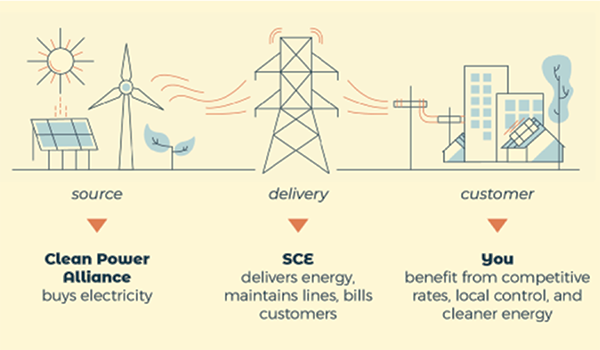 Clean Power Alliance infographic 