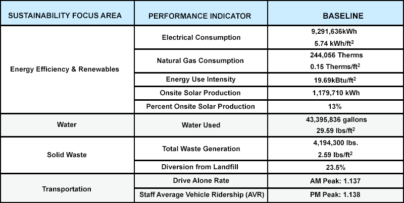 Sustainability Focus Area graph 