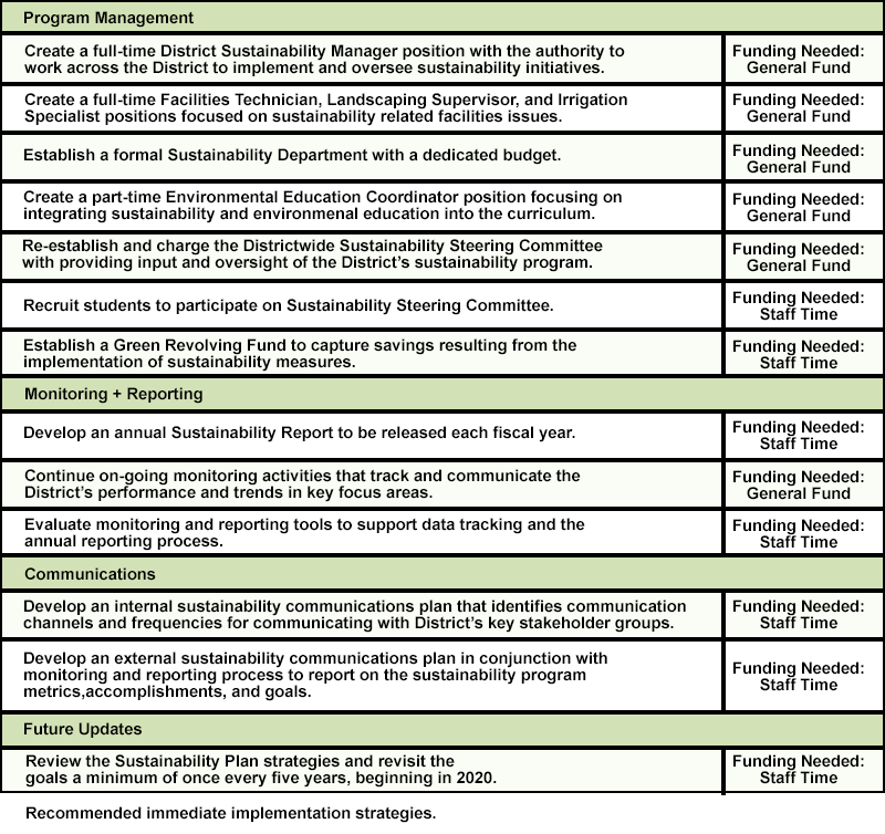 Program Management Graph 