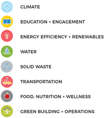 The Sustainability Plan is organized into eight sustainability focus areas 