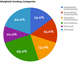 Weighted Grading Categories in Latin 